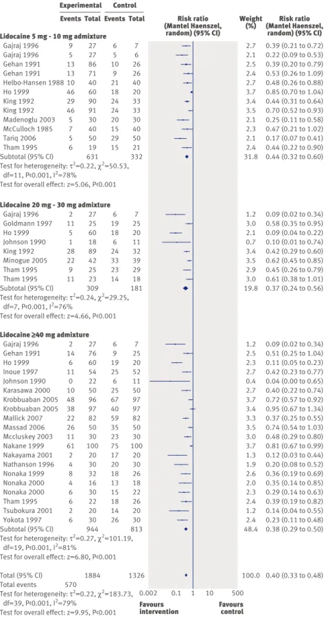 Fig 3 | Risk of pain on injection of lidocaine-propofol admixture