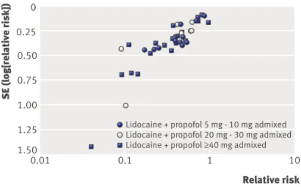 Fig 4 | Funnel plot of studies using lidocaine-propofol admixture