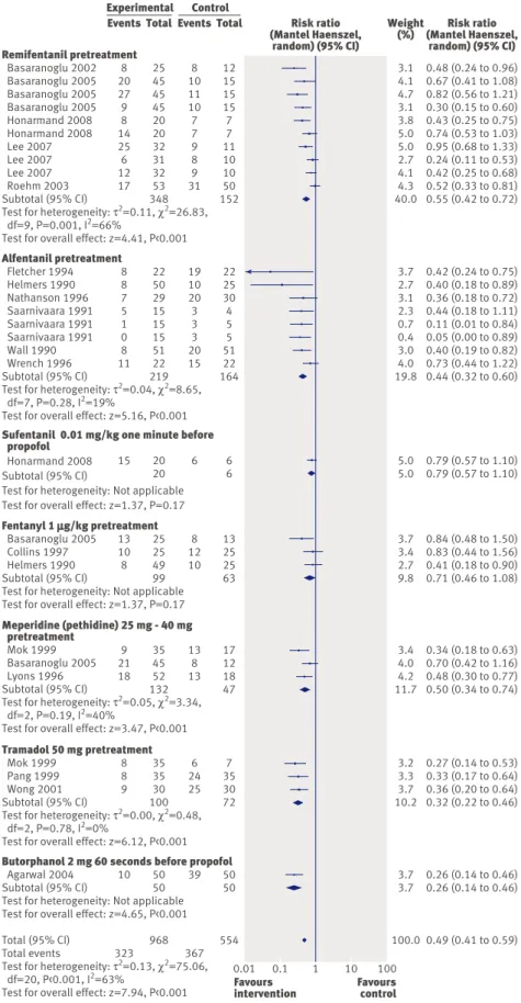 Fig 6 | Effect of pretreatment with opioids on risk of pain from propofol injection