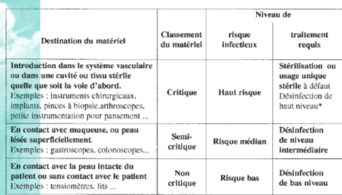 Tableau 1 : Classement des dispositifs médicaux et niveau de traitement requis 4