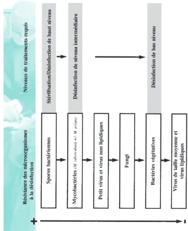 Tableau 2 : Niveaux de traitement requis et résistance des micro- micro-organismes à la désinfection 4