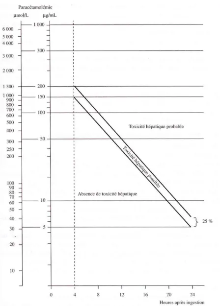 Figure 213-1- Nomogramme de Rumack-Matthew 