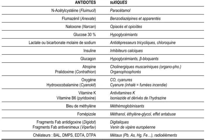 Tableau 213-IV - Principaux antidotes. 