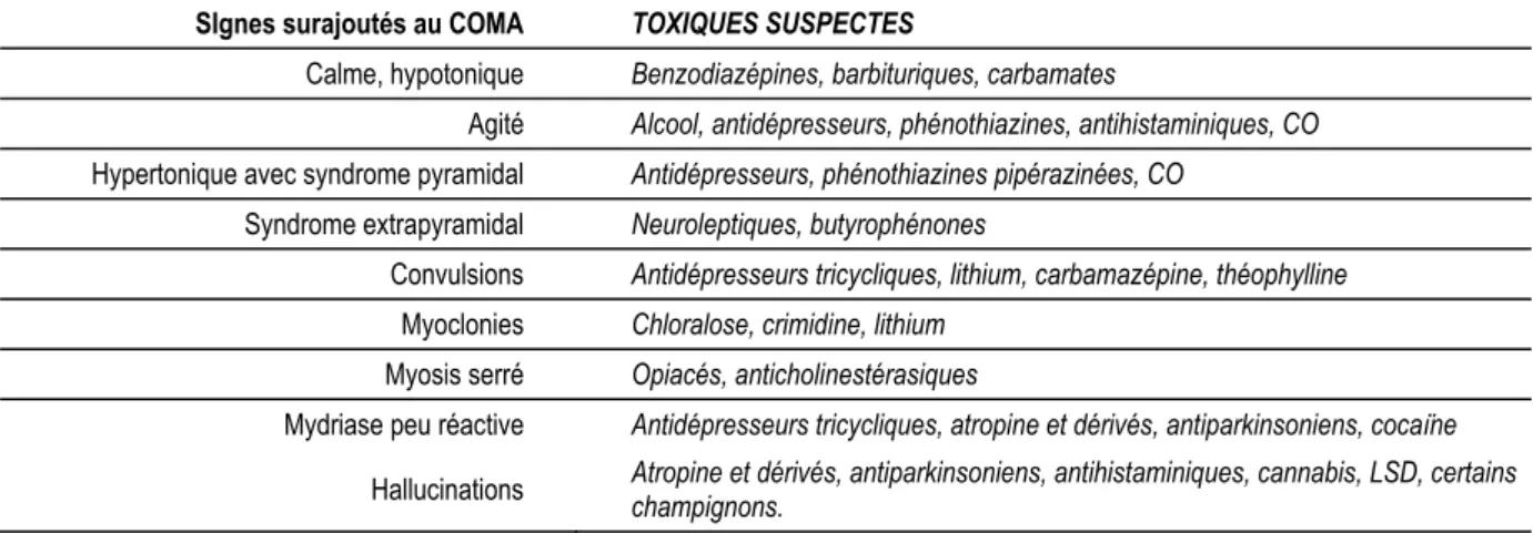 Tableau 213-II – Comas toxiques sans signes de localisation ; orientation diagnostique en  fonction des signes surajoutés