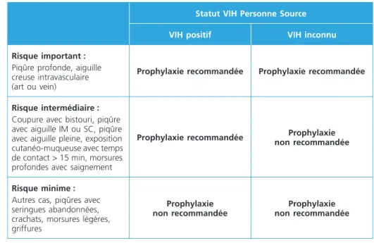 Tableau 1 –  Recommandations pour la prescription du TPE en cas d’AEV-AES
