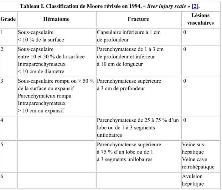 Tableau I. Classification de Moore révisée en 1994, « liver injury scale »  [2] . 