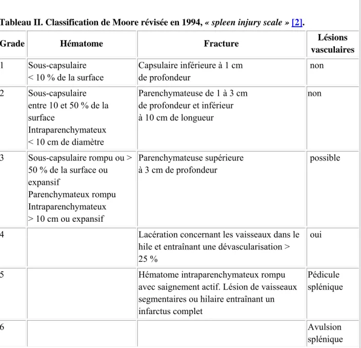 Tableau II. Classification de Moore révisée en 1994, « spleen injury scale »  [2] . 