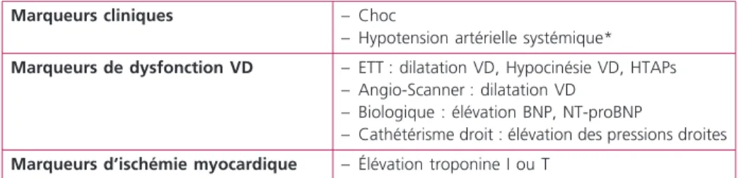 Tableau 2 –  Stratification du risque de décès précoce lié à l’EP