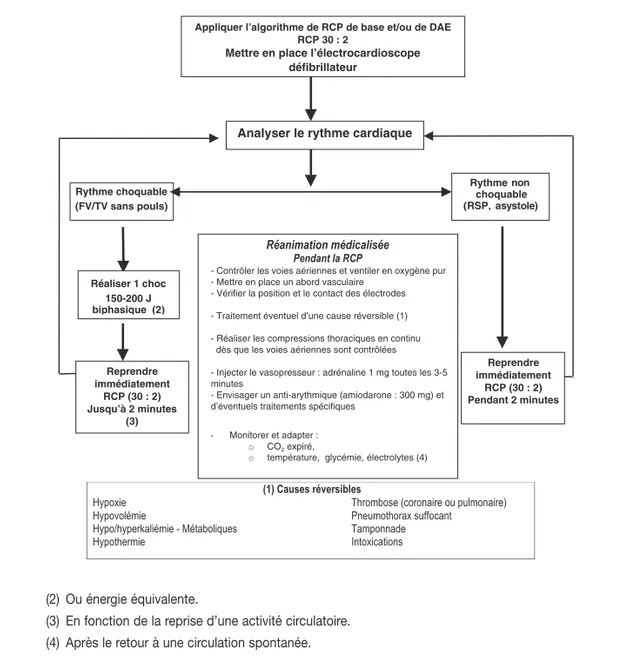 Figure 3 : Algorithme de la réanimation médicalisée