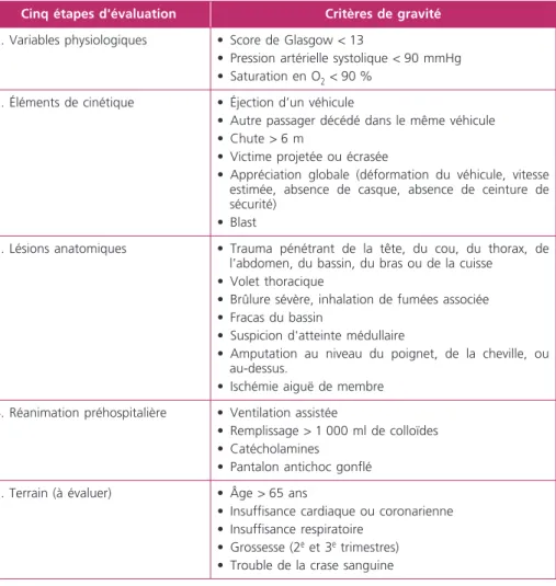 Tableau 1 –  Critères de Vittel : critères de gravité pour le triage des patients traumatisés
