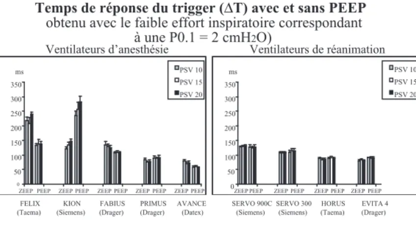 Figure 3 :  Principaux résultats des performances de l’aide inspiratoire050100150200250300350msPSV 10PSV 15PSV 20