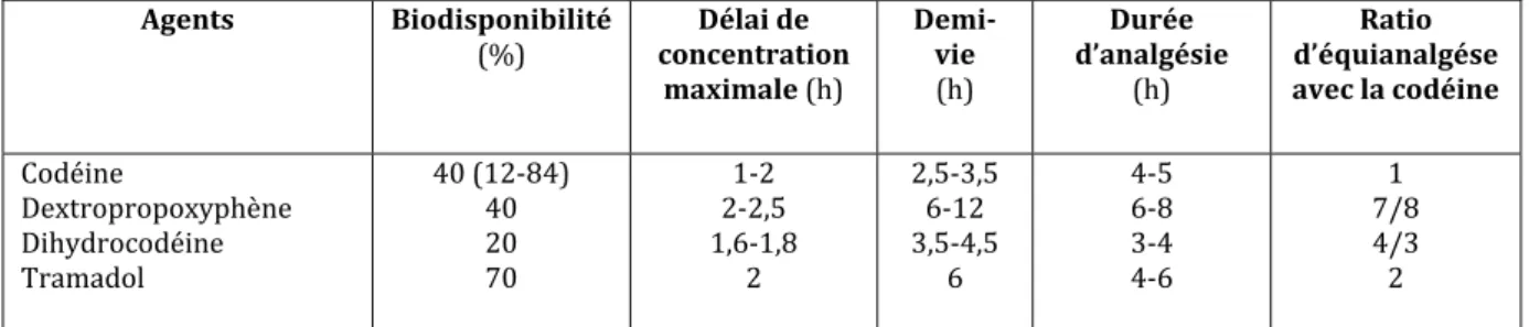 Tableau 1.-  Comparaison de quelques antalgiques de palier II (d’après 9)  