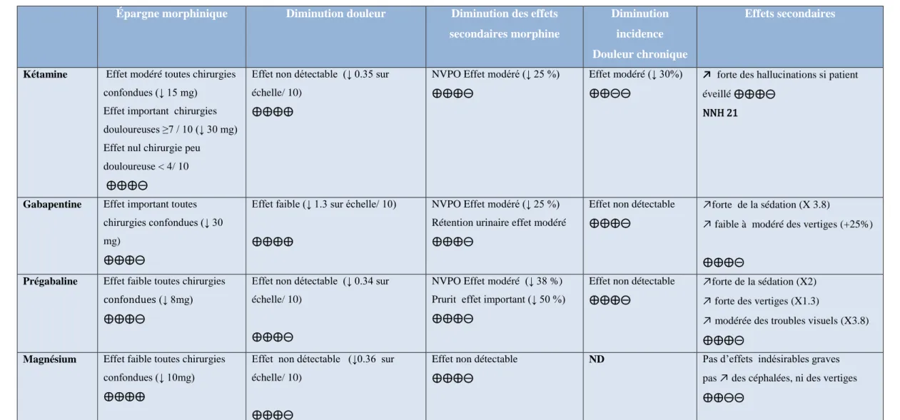 Tableau 1.- Tableau récapitulatif des preuves de la science sur l’efficacité et la  tolérance  de l’utilisation des antihyperalgésiques en péri  opératoire