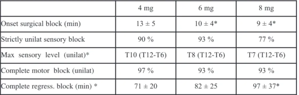 Tableau 4 : Pour des doses croissantes de bupivacaine hyperbare (4, 6 et 8 mg) : délai d’installation (en min); pourcentage de bloc strictement unilateral ( en %) ; niveau maximum du bloc sensitif atteint du côté unilatéral (métamérique) ; pourcentage de b