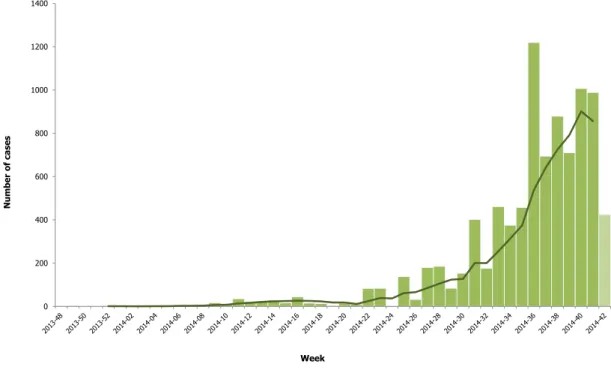 Figure 1.  Distribution of cases of EVD by week of reporting in Guinea, Sierra Leone, Liberia, Nigeria  and Senegal, weeks 48/2013 to 42/2014*, n= 8 994 