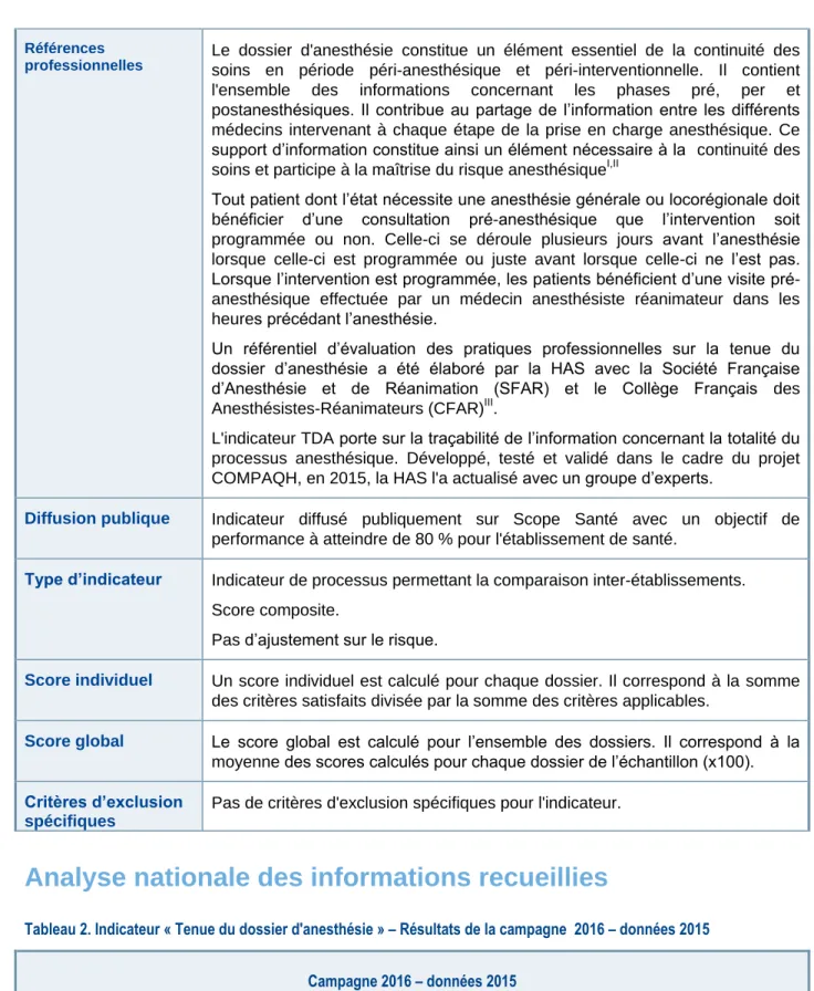 Tableau 2. Indicateur « Tenue du dossier d'anesthésie » – Résultats de la campagne  2016 – données 2015  Campagne 2016 – données 2015  