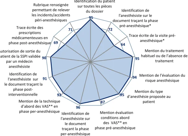 Figure 1. Indicateur « Tenue du dossier d'anesthésie » – Campagne  2016 – données 2015 – Résultats détaillés des 13  critères composant le score 