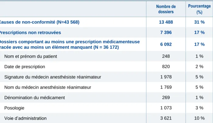 Tableau 11. Détail de la non-conformité des prescriptions (en %) – Campagne DAN 2016 – données 2015  