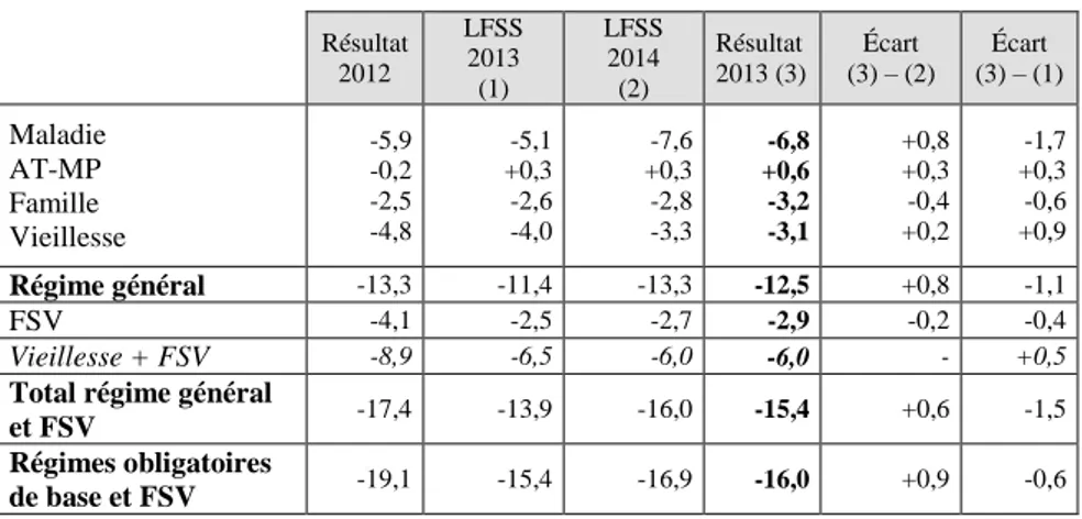 Tableau n° 2 : comparaison des déficits 2013 avec les prévisions 