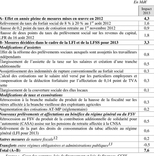 Tableau n° 6 : incidence en 2013 des principales mesures de recettes sur  les produits du régime général et du FSV  