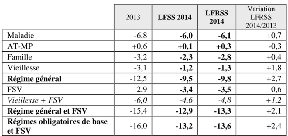 Tableau n° 13 :   déficits des régimes obligatoires de base et du FSV 