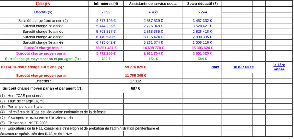 Tableau 4 :  Estimation de l'impact du système LMD dans la FPE (1)
