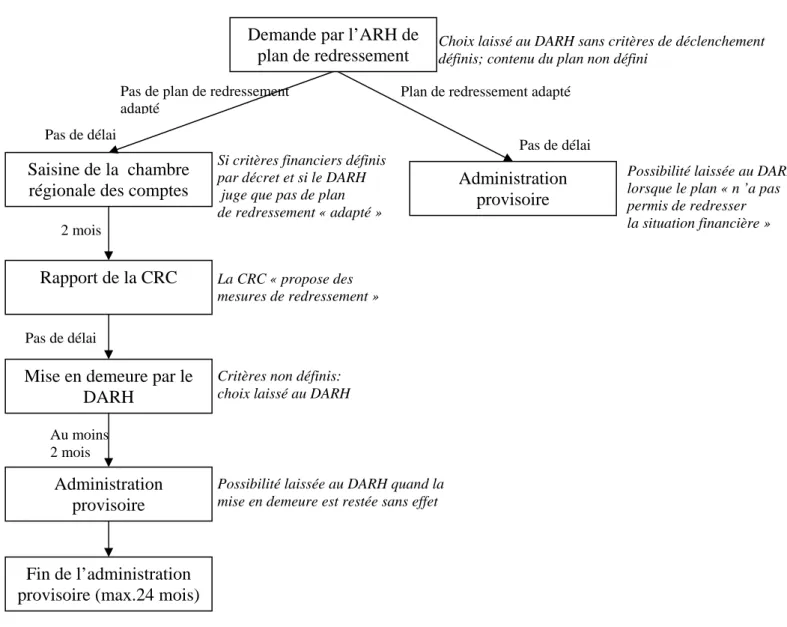 Tableau de présentation de la nouvelle procédure proposée 