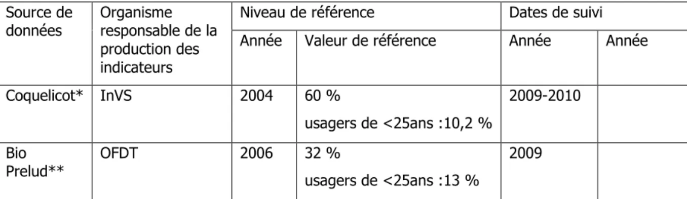 Tableau 2 - Récapitulatif des objectifs proposés sur le thème des addictions 