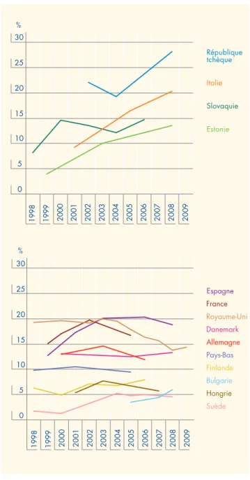 Graphique 4 —  Tendances de la prévalence de la consommation  de cannabis au cours des douze derniers mois chez les jeunes  adultes (15-34 ans) 1998 1999 2000 2001 2002 2003 2004 2005 2006 2007 2008 2009 République tchèqueItalieSlovaquieEstonie 05 10152025