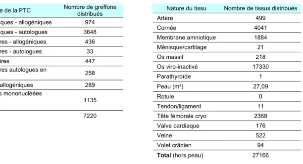 Tableau 8. Nombre de  tissus distribués : 