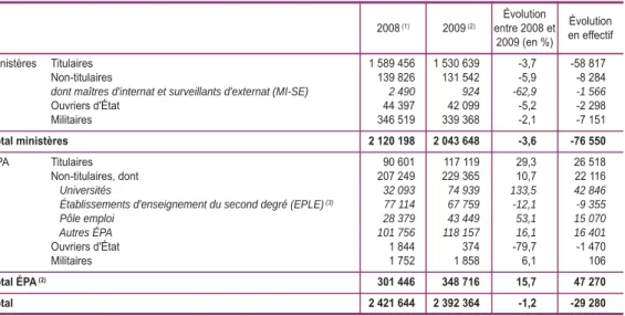 Tableau V 1.1-5 : Évolution des effectifs physiques de la fonction publique de l'État entre 2008 et 2009