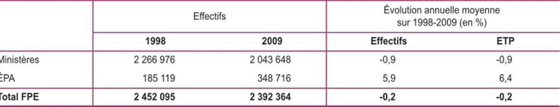 Graphique V 1.1-3 : Répartition des effectifs entre ministères et établissements publics administratifs au 31 décembre 2009