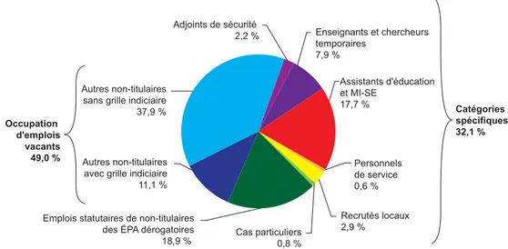 Graphique V 1.1-9 : Typologie des non-titulaires de la fonction publique de l'État au  31 décembre 2009
