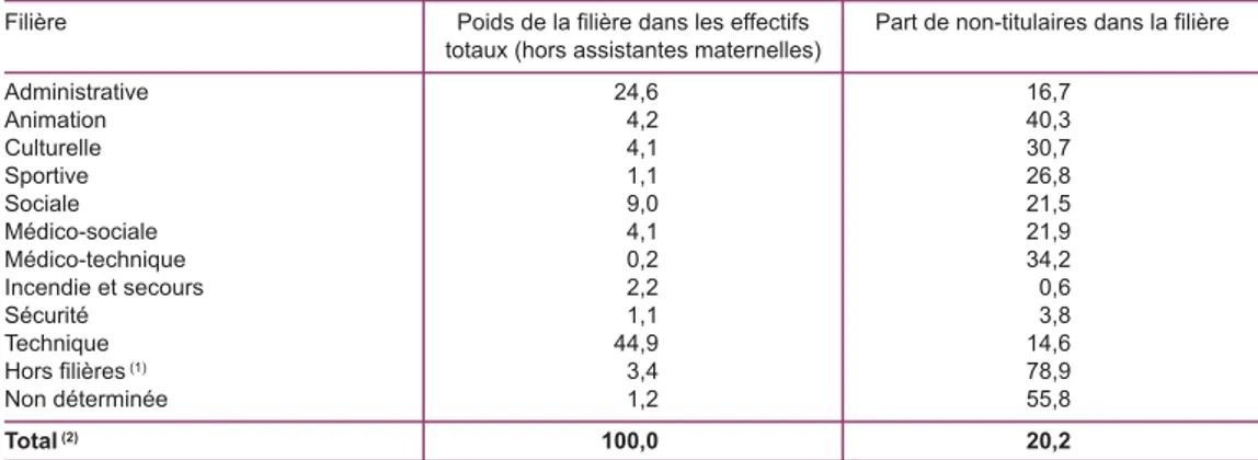 Tableau V 1.1-14 : Non-titulaires de la fonction publique territoriale par filière d’emploi au 31 décembre 2009