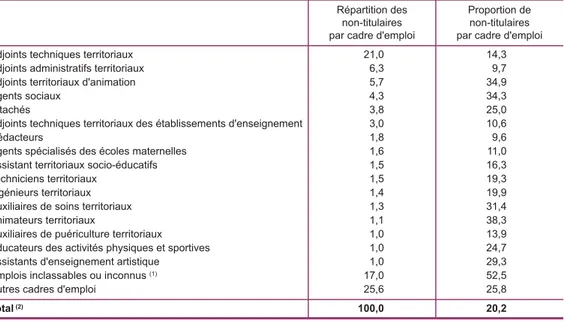Tableau V 1.1-15 : Répartition des non-titulaires par cadre d'emploi dans la fonction publique territoriale au 31 décembre 2009 (hors assistantes maternelles)