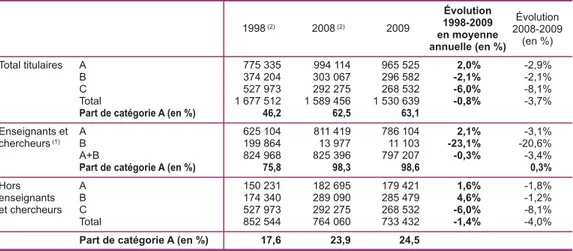 Tableau V 1.1-18 : Enseignants (1) et non-enseignants parmi les titulaires des ministères