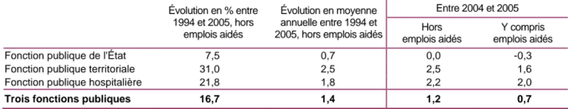 Graphique  1.1-3 : les créations d’emplois  depuis 1994  100105110115120125130135 1994 1996 1998 2000 2002 2003 2004 2005FPEFPTFPH yc NTCR3FPEmploi total FPE24%FPT 51%FPH25%