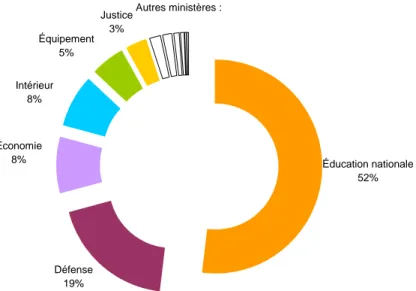 Graphique  1.1-5 : La répartition des effectifs par ministère en 2005  Justice 3% Autres ministères : Équipement 5% Intérieur 8% Économie 8% Défense 19% Éducation nationale52%