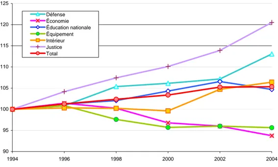 Graphique  1.1-6 : L’évolution des effectifs des principaux ministères en 2005 - Base 100  au 31 12 1994  9095100105110115120125 1994 1996 1998 2000 2002 2004Défense ÉconomieÉducation nationaleÉquipementIntérieurJusticeTotal