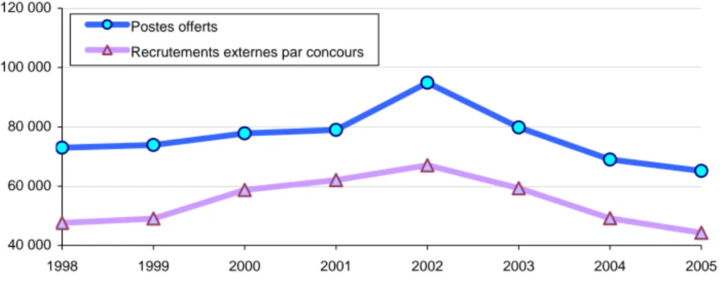 Graphique  1.2-1 : Recrutements externes par concours et postes offerts aux concours et  recrutements sans concours dans la fonction publique d’État 