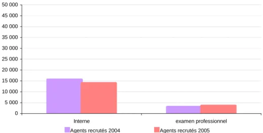 Graphique  1.2-3 : Recul des concours internes et progression des examens  professionnels en 2005  05 00010 00015 00020 00025 00030 00035 00040 00045 00050 000