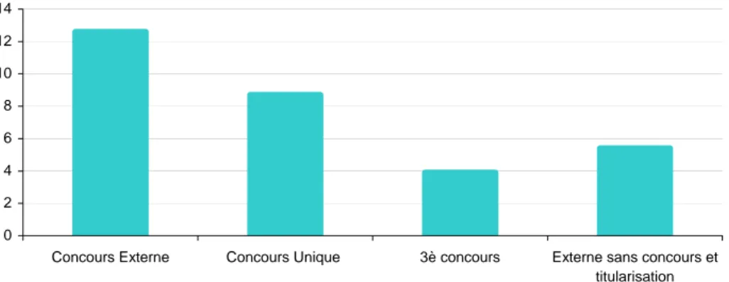 Graphique  1.2-4 : La sélectivité en 2005 pour différents modes de recrutement externe  02468101214