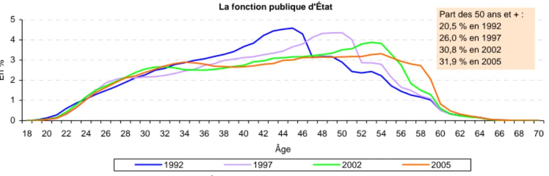 Graphique  1.2-8 : L’évolution de la structure par âge des trois fonctions publiques 