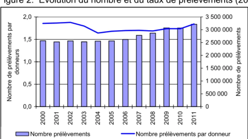 Figure 2.  Évolution du nombre et du taux de prélèvements (2000-2011)   