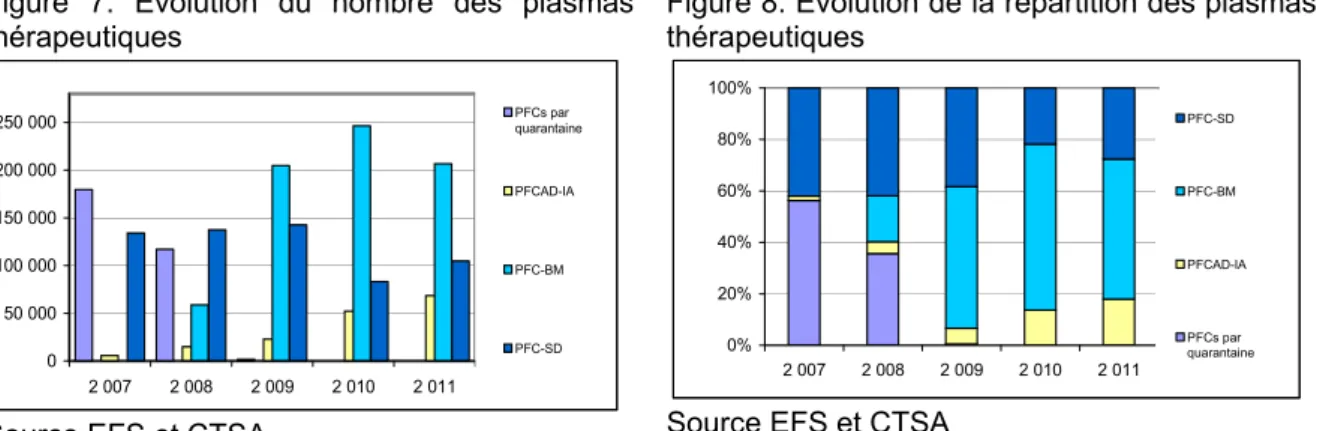 Figure 7. Évolution du nombre des plasmas  thérapeutiques  050 000100 000150 000200 000250 000 2 007 2 008 2 009 2 010 2 011 PFCs par quarantainePFCAD-IAPFC-BMPFC-SD