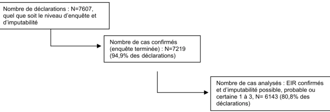 Figure 14.  Évolution du nombre d'enquêtes non terminées (2000-2010)   