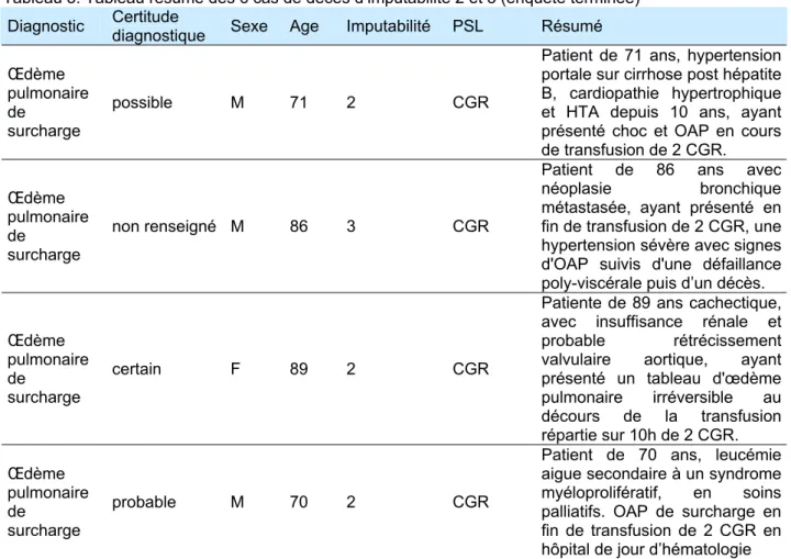 Tableau 5. Tableau résumé des 6 cas de décès d’imputabilité 2 et 3 (enquête terminée)  Diagnostic  Certitude  diagnostique  Sexe  Age  Imputabilité  PSL  Résumé  Œdème 