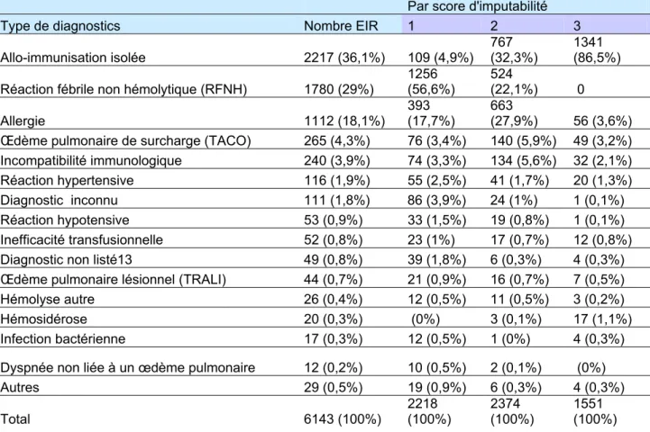 Tableau 7. RESUME - Répartition par diagnostic  des effets indésirables confirmés d'imputabilité 1 à 3 –  enquête terminée - 2011 