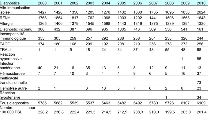 Tableau 9. RESUME - Évolution du nombre des principaux diagnostics d'imputabilité 1 à 3 et enquête  terminée et du nombre pour 100.000 PSL, 2000 à 2011 