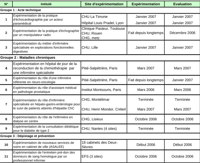 Tableau 1 : Etat d’avancement des projets et de leur évaluation fin 2006 